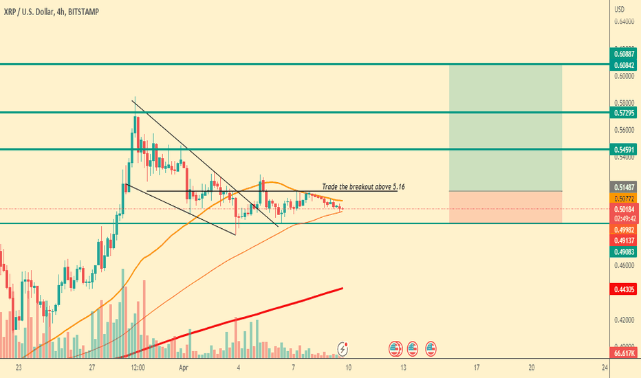 XRP | micro to monthly timeframe analysis