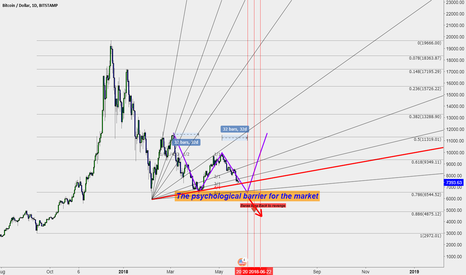 The psychological barrier for the market 