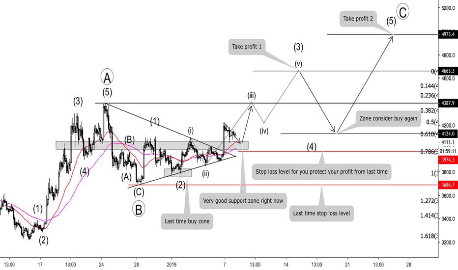 BITCOIN - NICE BREAK OUT - WHAT IS NEXT TARGET ?