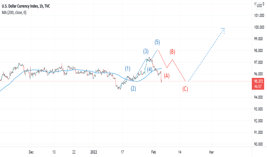 DXY TO MOOOOON!