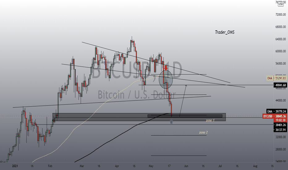 BTC support zone is being established