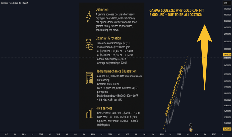 GAMMA SQUEEZE: Why Gold Prices will hit 5 000 + USD