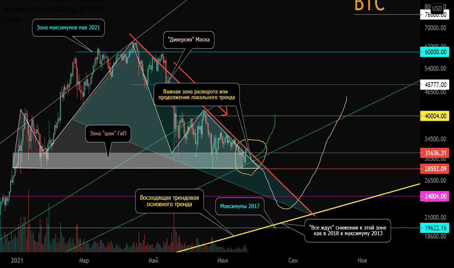 BTC/USD Среднесрочная работа. Важная зона.