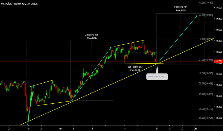 USDJPY Watch price action for long