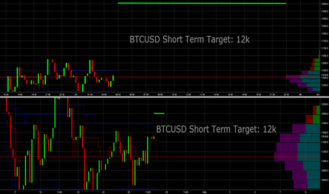 BTCUSD: Upmove likely to start in one hour