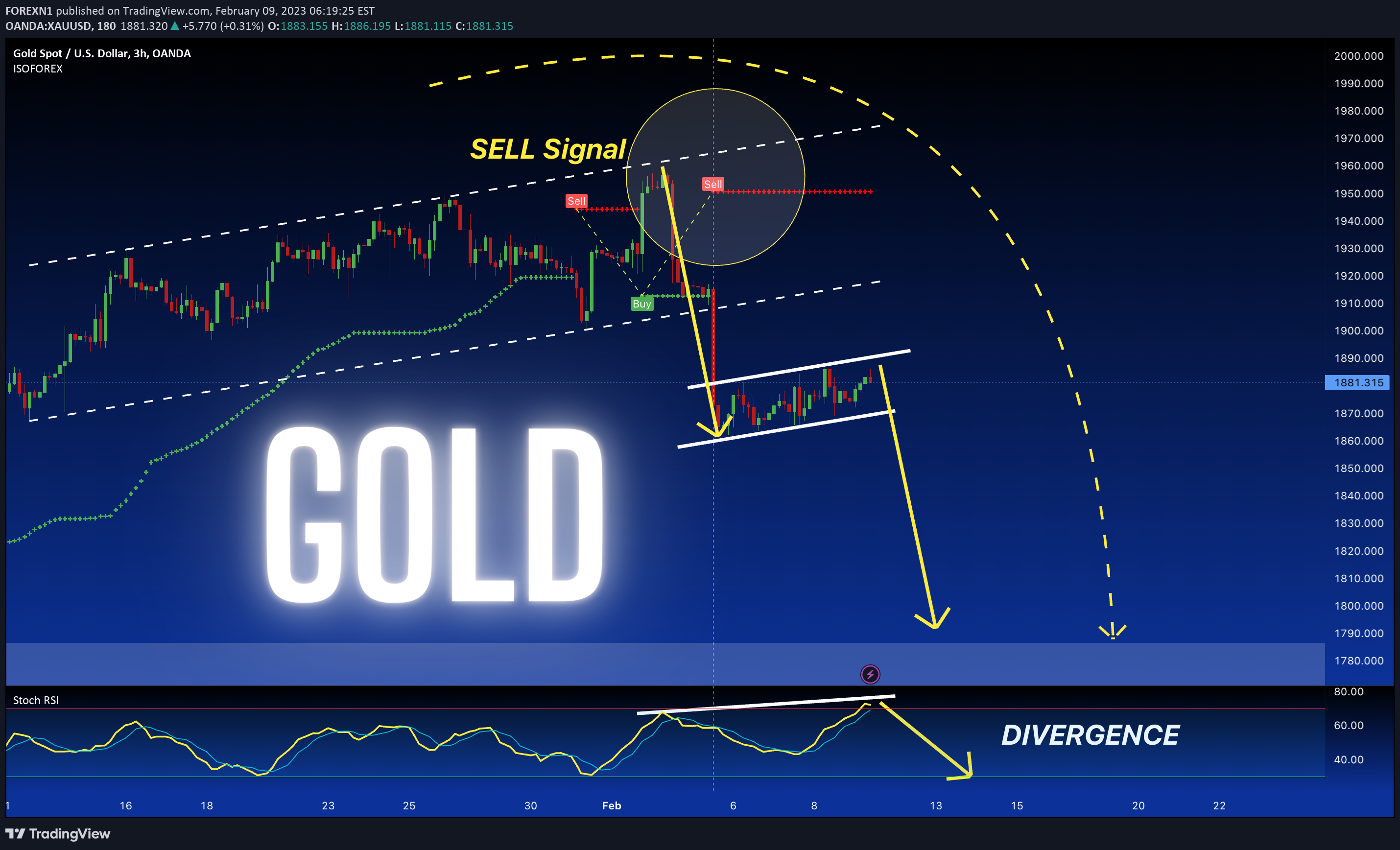 OANDA:XAUUSD Idea Chart Image by FOREXN1