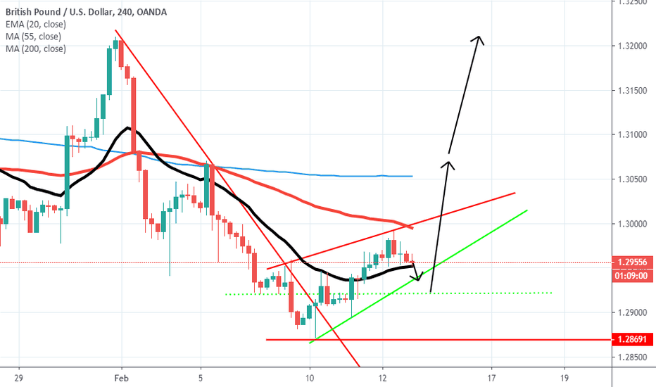 GBPUSD working exactly as per old patterns.. Now 2nd Part of it!