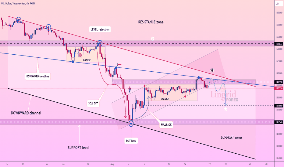 Lingrid | USDJPY pullback TRADE. Short