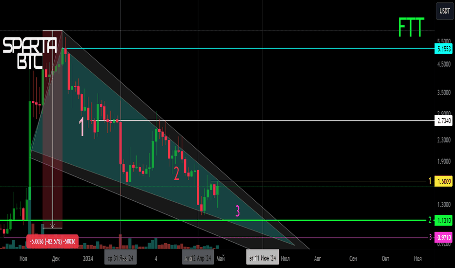 FTT/USDT Вторичный тренд. Клин. 3 фаза.