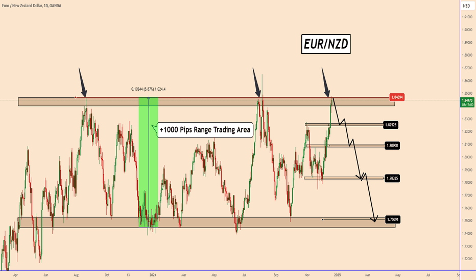 EURNZD Developing in a Large Range Trading Movement