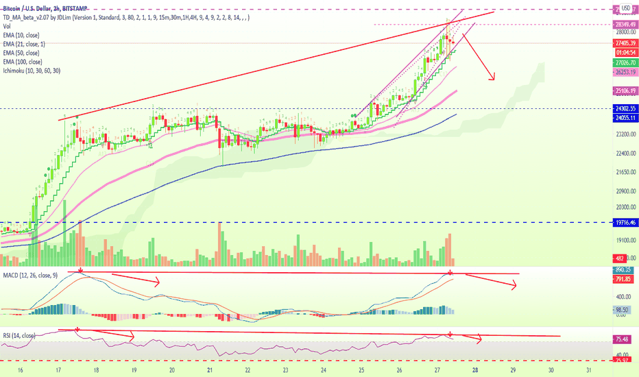 Bitcoin Prints Bearish Divergence With MACD & RSI