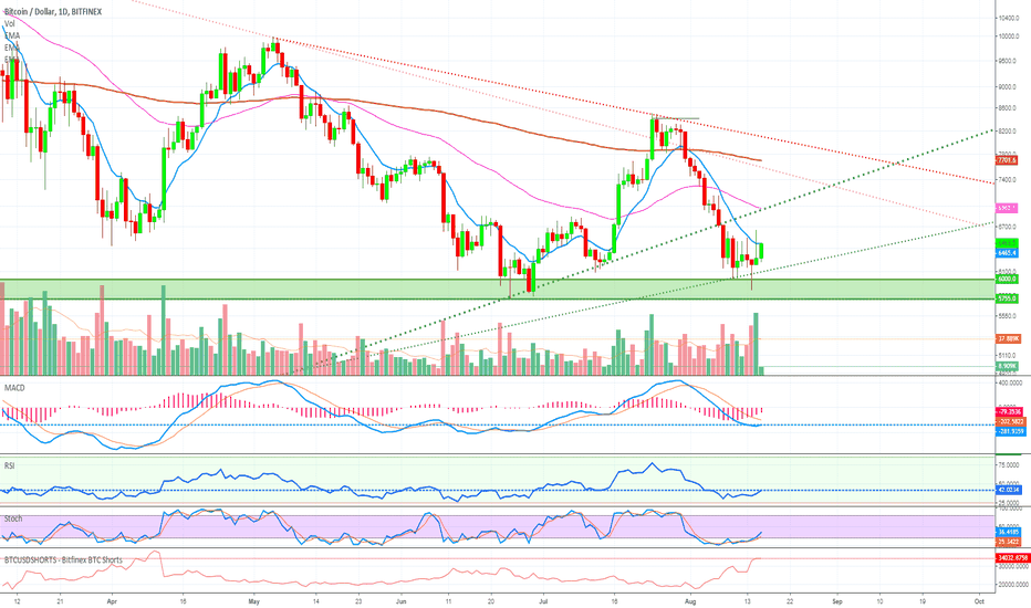 Time To BUY Bitcoin - Retrace Over?! (Another Wave Up Is Coming)