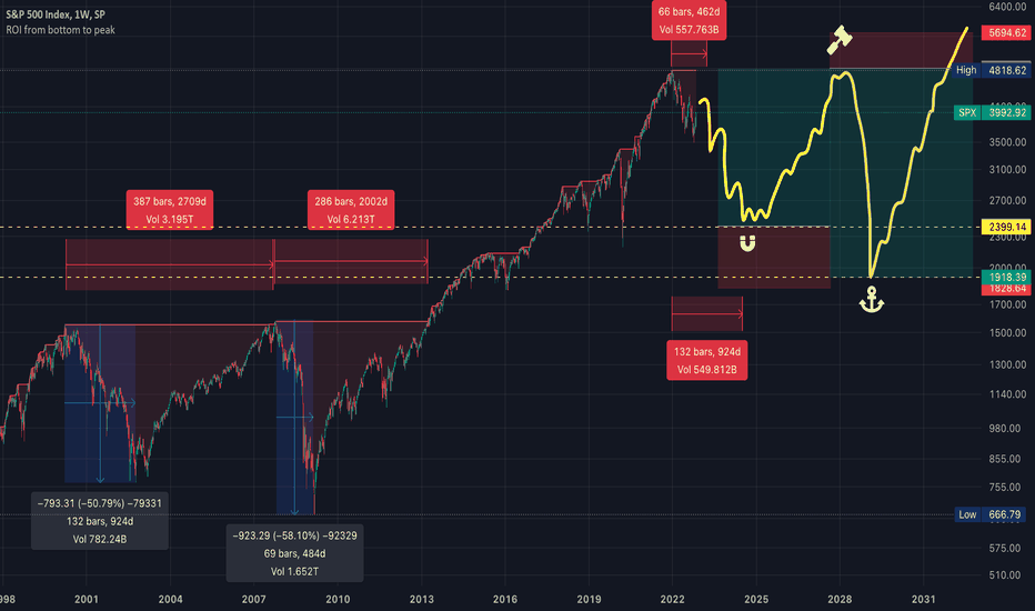 SPX 2020-2030