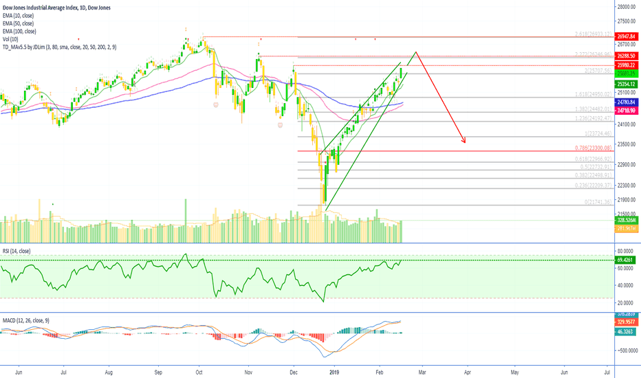 Dow Jones Industrial Average Crash Ahead (Bearish Divergence)