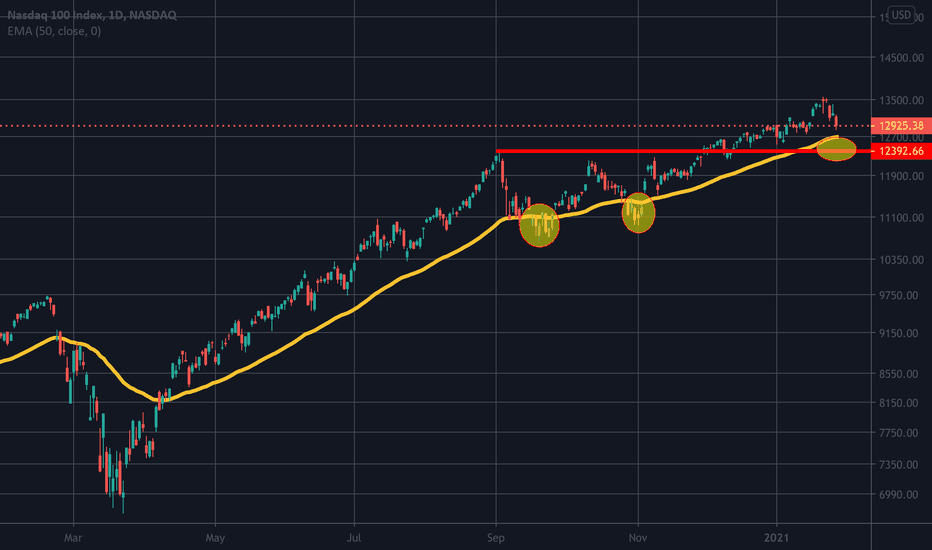 Where is the support for NASDAQ