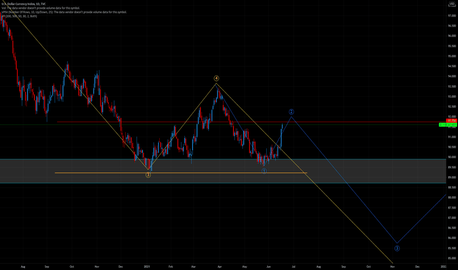 If you don't know what DXY is and you are a trader, then read..