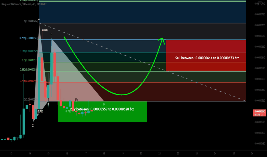 Request (REQ) formed bullish Gartley for upto 29% pump
