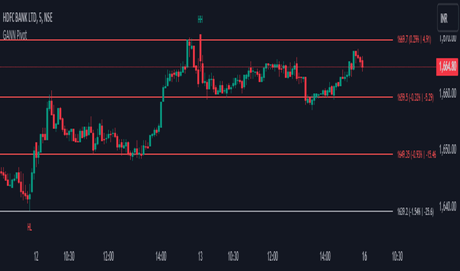 GANN Square Of 9 Pivots