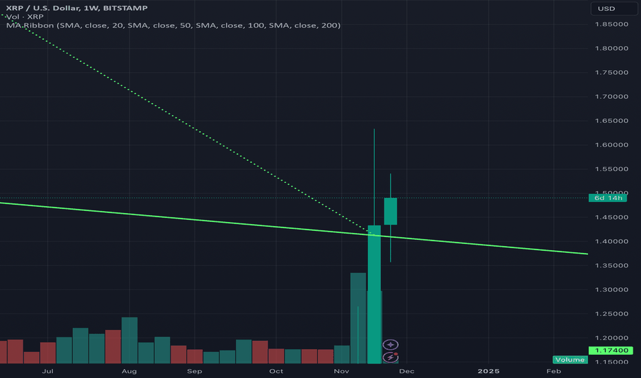 1 weekly close above the last potential triangle top trendline