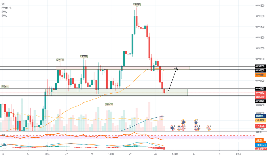 EUR/GBP - Long setup.