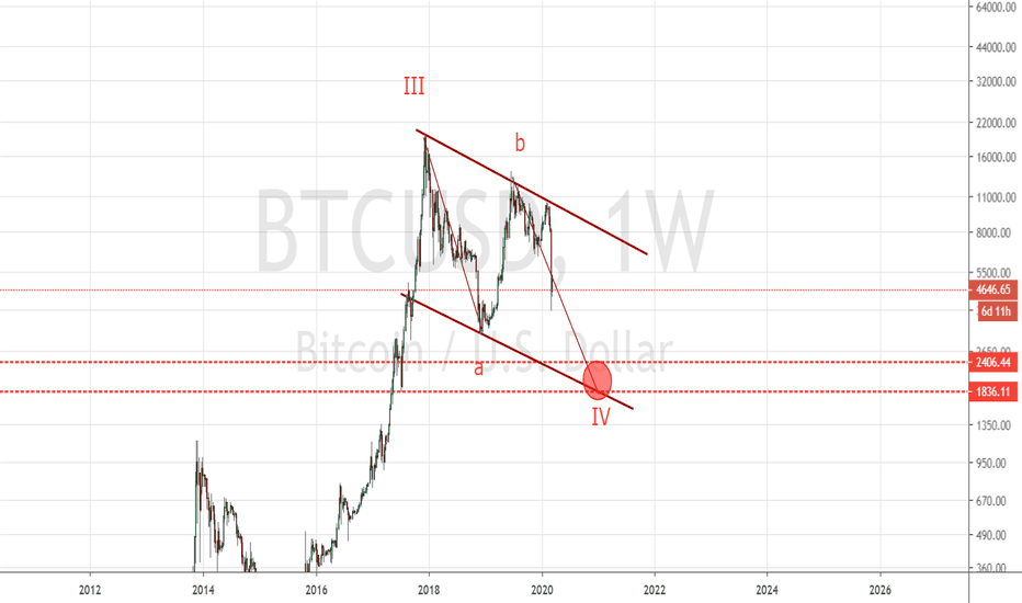Bearish outcome of previous ideas