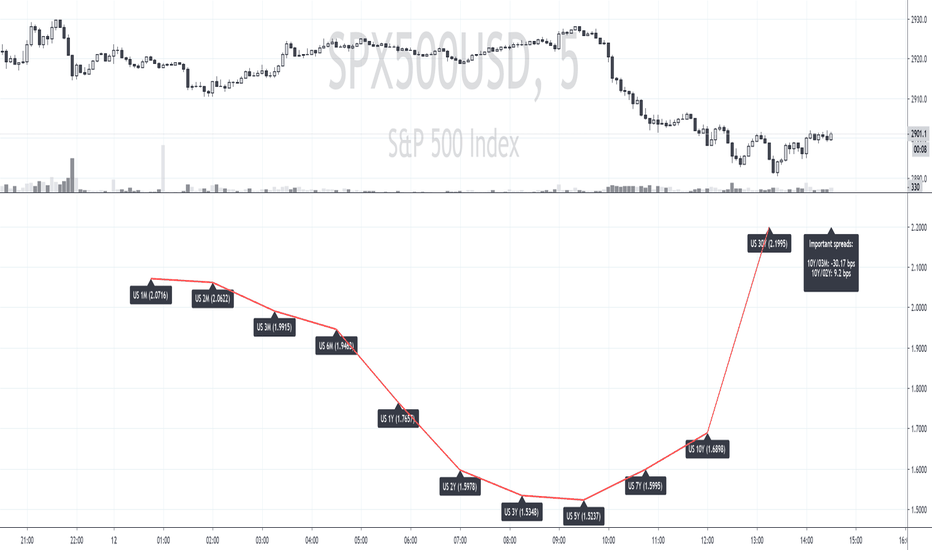 US Treasury Yield Curve