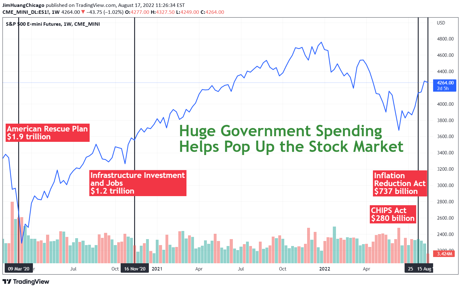 CME_MINI:ES1! Idea Chart Image by JimHuangChicago
