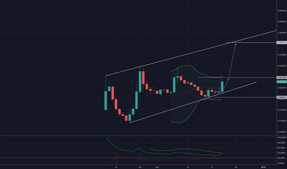 Trend BHCSV/BTC part 2