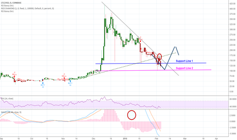 LTC Reset Point 2/5/2018