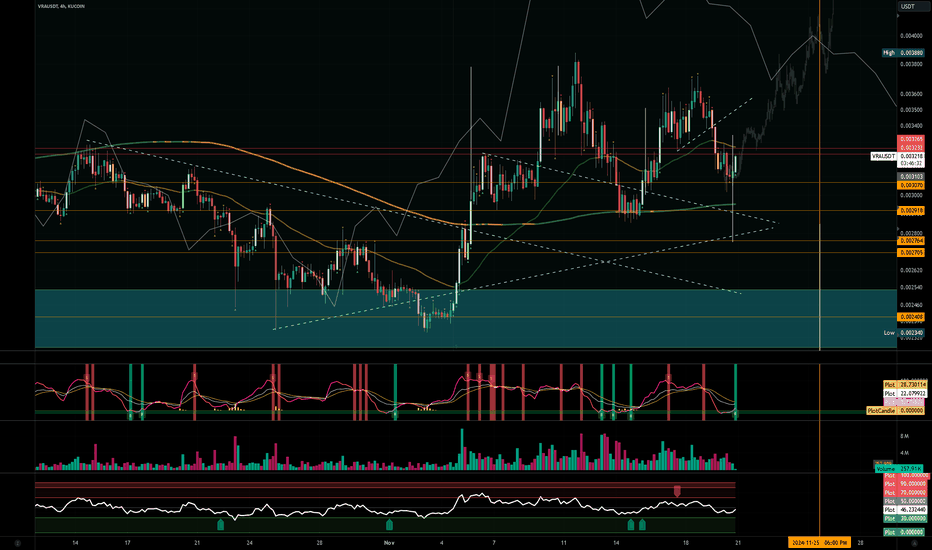 VRAUSDT | Buy Now, Thank Later | Near Term (4HR)