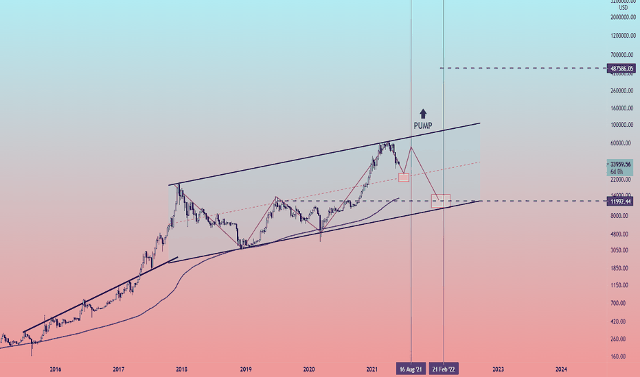 #BTCUSD ( Don't Panic)
