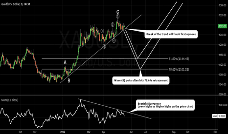 Gold. Target 1145/1102. Risk 1308.