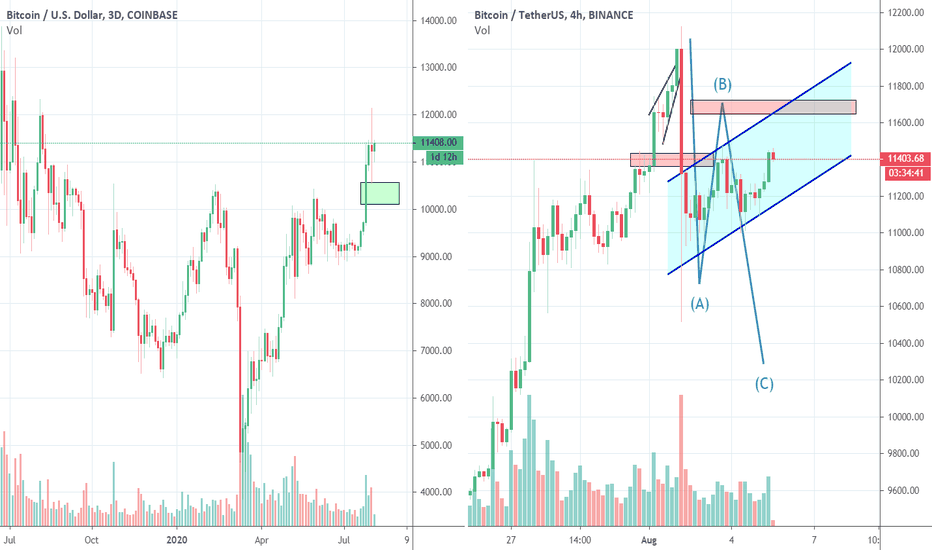 Bitcoin ABC correction first or still Bullish