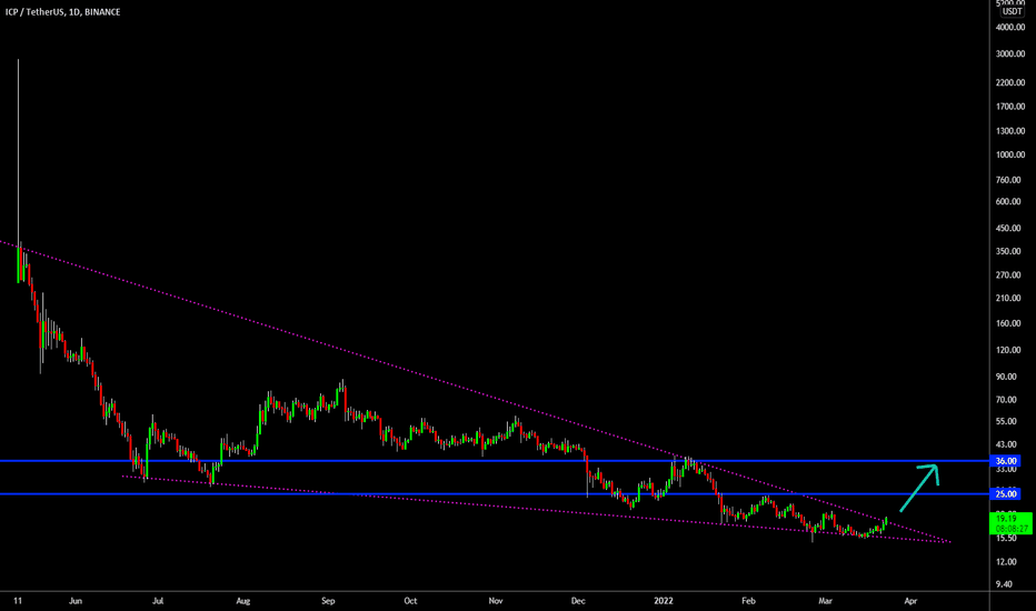🔥 ICP Probability For Short-Squeeze