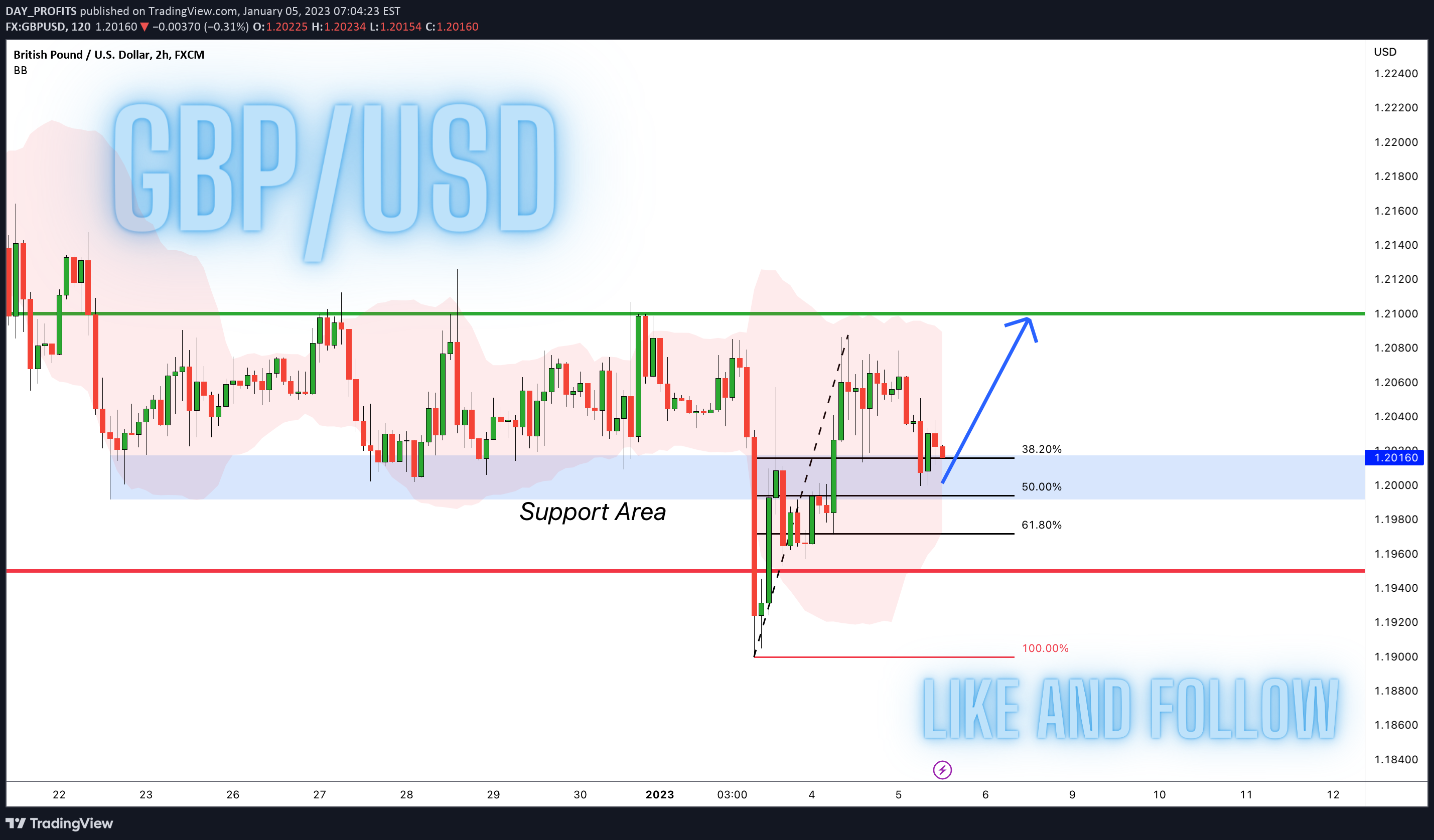 FX:GBPUSD Idea Chart Image by DAY_PROFITS