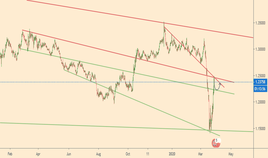 GBPUSD What to do 
