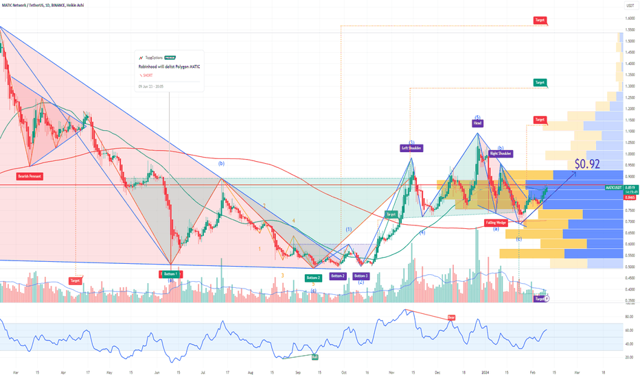 MATIC Polygon Price Target
