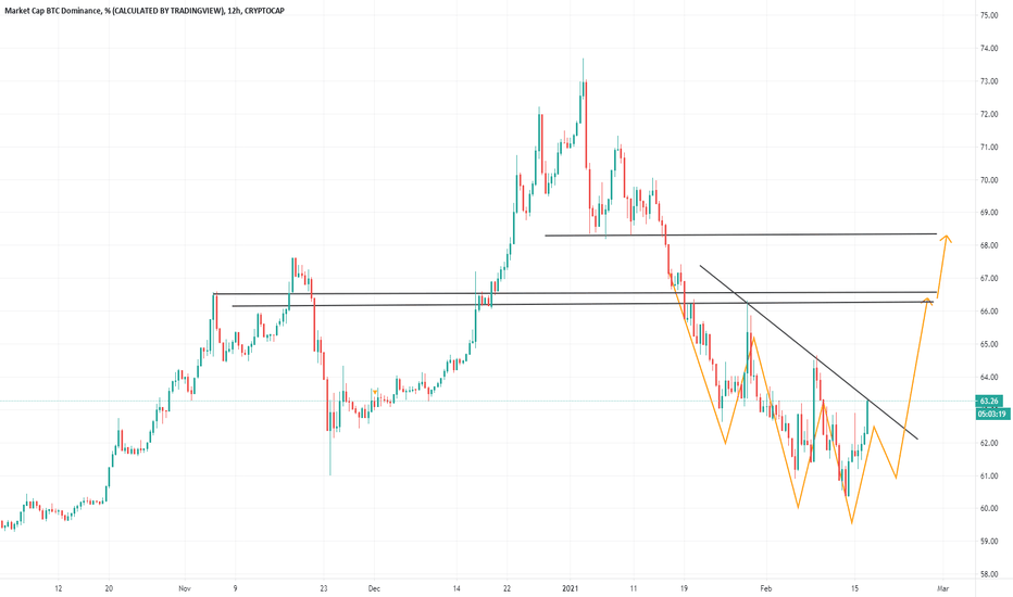 BTC.Dominance (Y21.P1.E1).Strong reversal coming