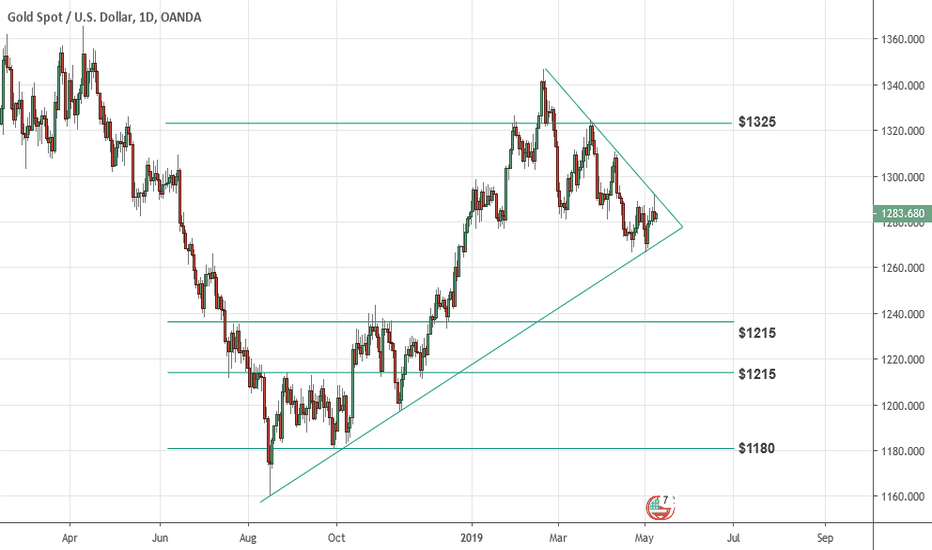 GOLD | Multi-month wedge