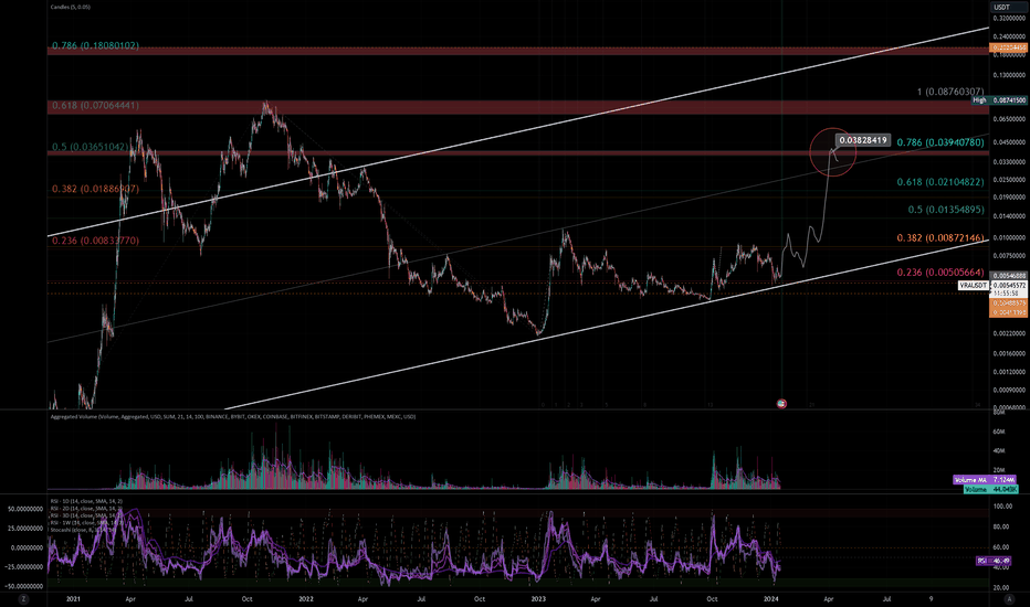 Mock Up Price Action for VRA | Mid-Long Term (12HR)