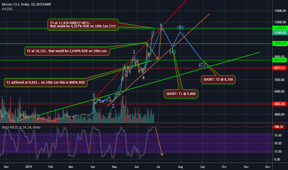 $BTC 4,337% Profit! - All Targets Hit.. Now Short #BTC