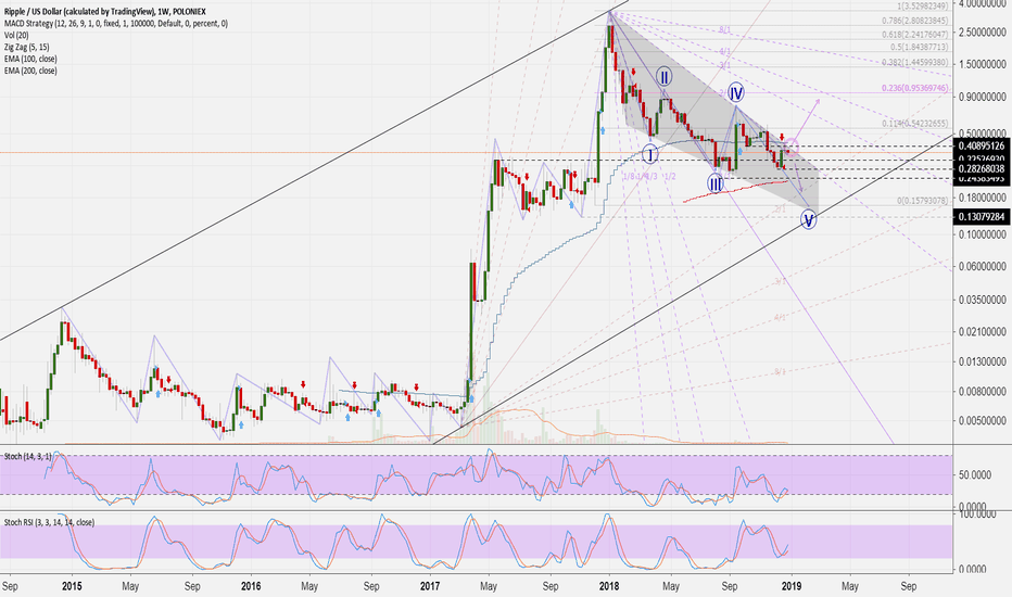 XRPUSD (W): Decision point at Ripple! Strong enough?