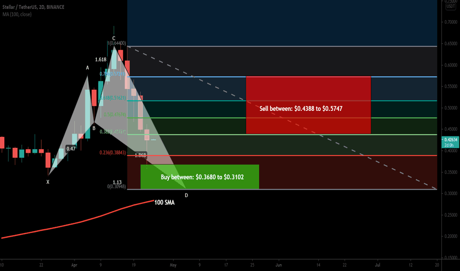 Stellar Lumens XLM formed bullish Shark for upto 85% rally