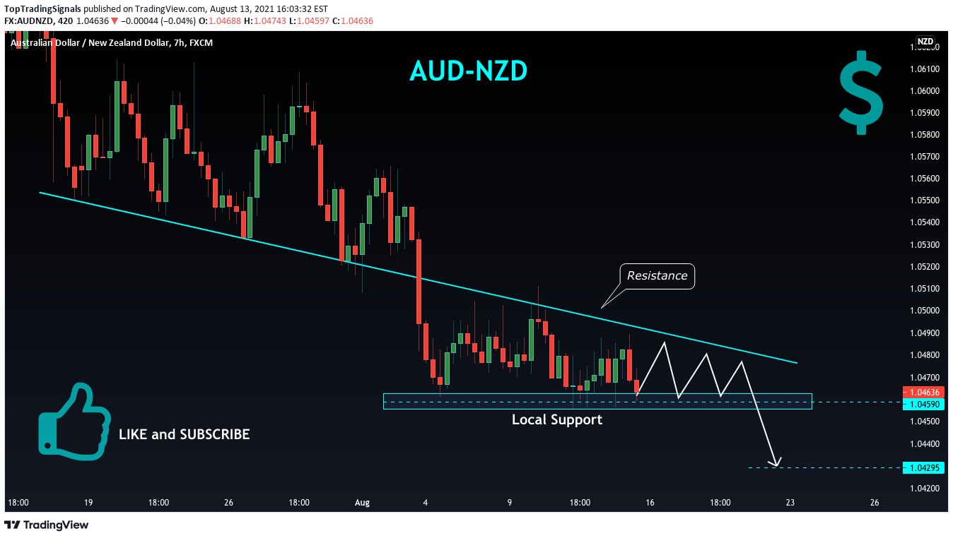 FX:AUDNZD Idea Chart Image by TopTradingSignals