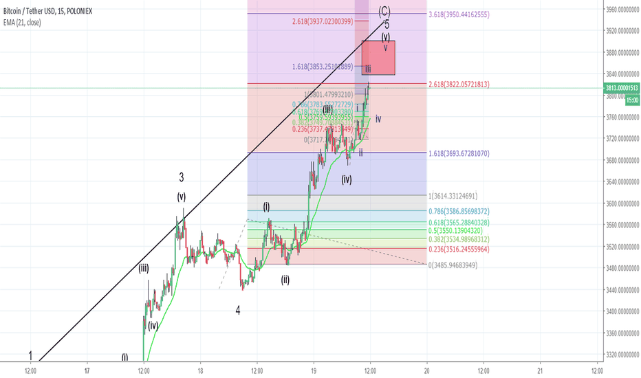 BTC ending impulse move and short entry