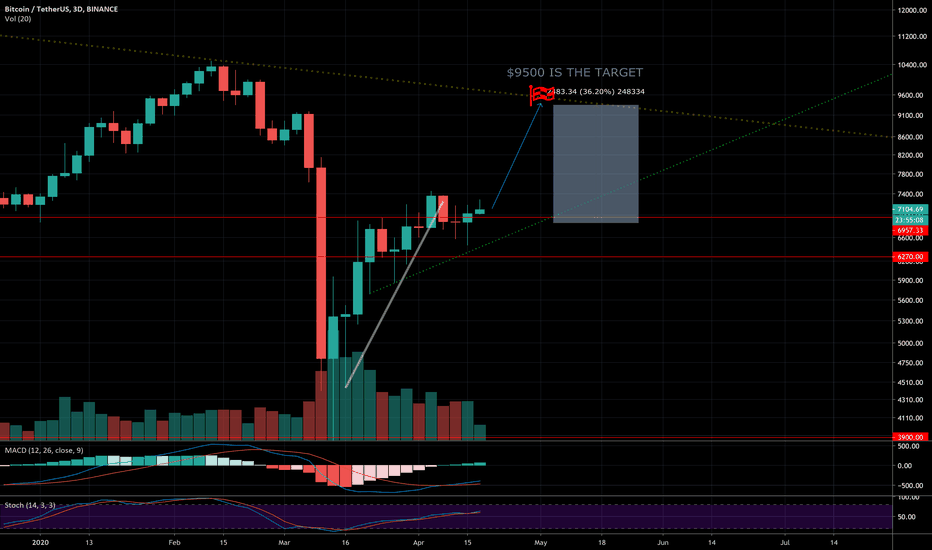 $9500 IS THE TARGET. GO LOOONG