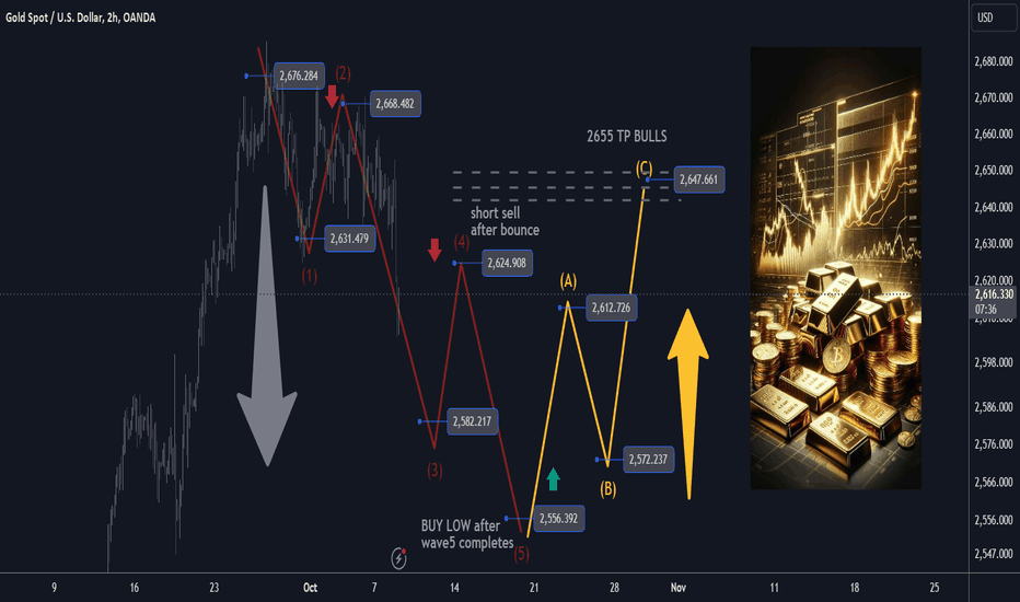 GOLD dump fractal TP 2555 USD TP/SL