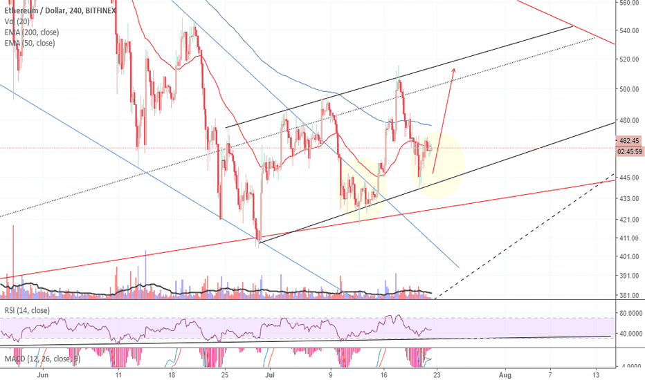 ETH,Don't want to see this Support Broken!