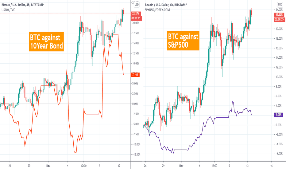 BITCOIN The correlation with BONDS & STOCKS can deliver 20k soon