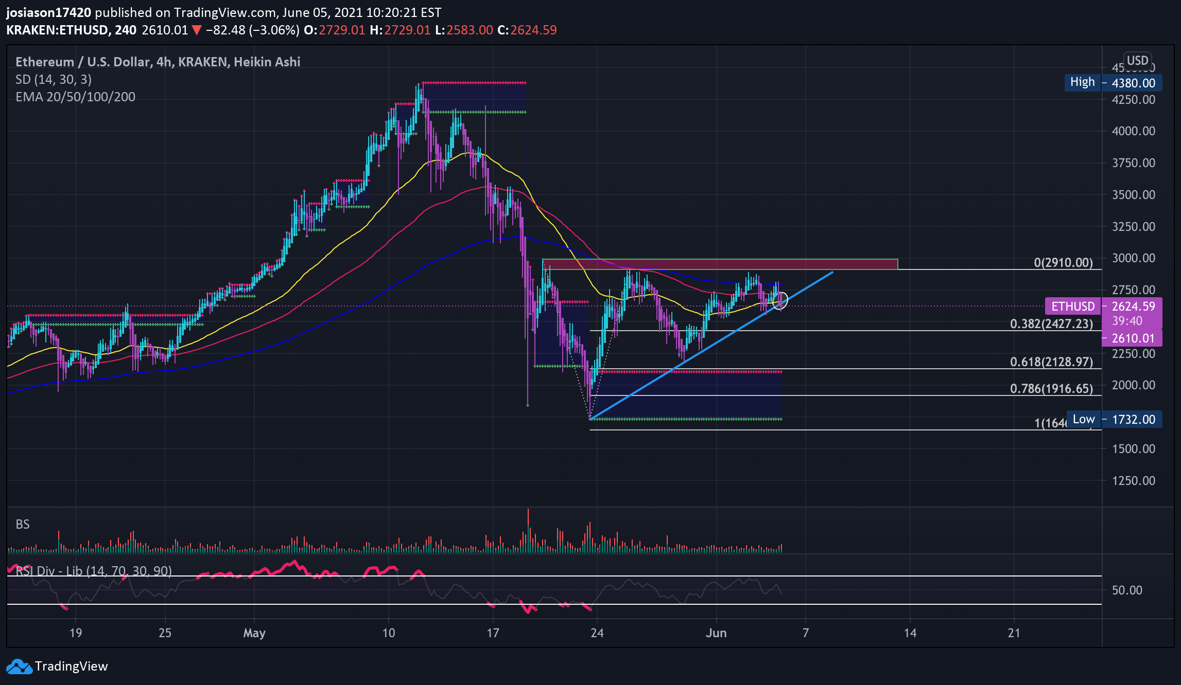 KRAKEN:ETHUSD Idea Chart Image by jacobosiason7